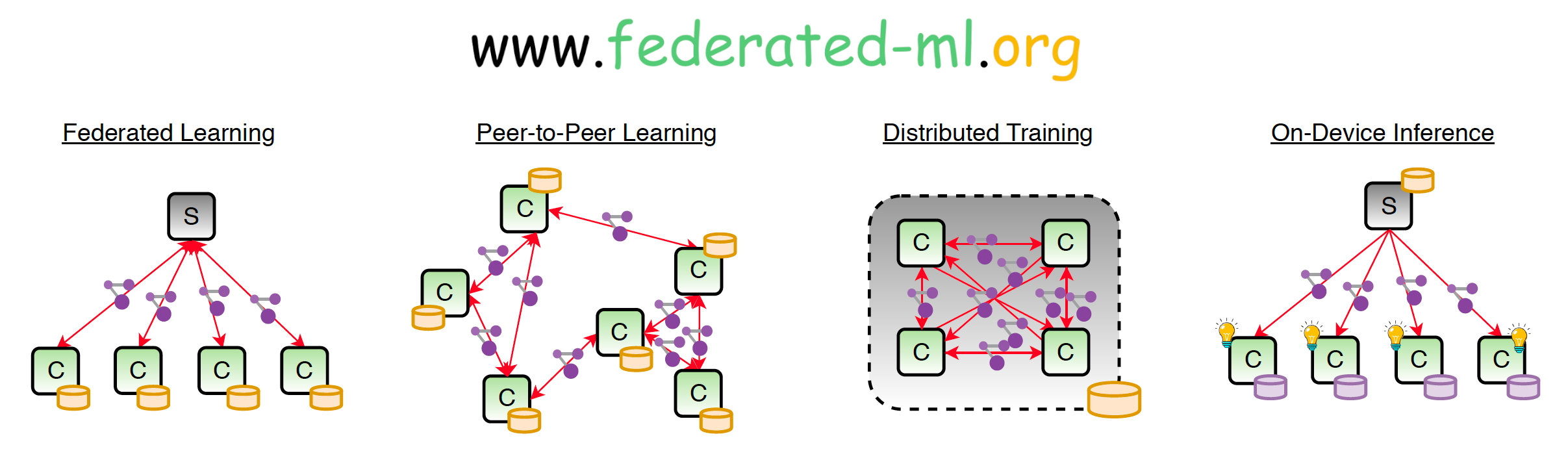 Distributed ml store